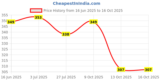 flipkart.com aqualite Men Clogs Sandal aqualite Price History Graph from 16 Jun 2025 to 16 Oct 2025