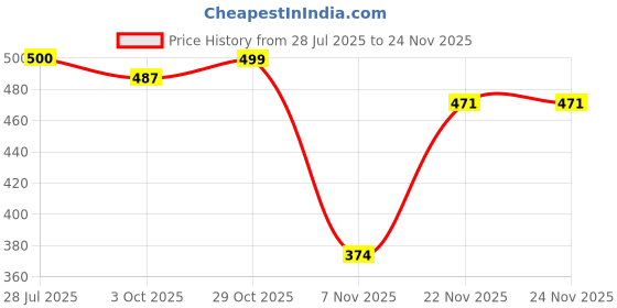 flipkart.com svaar Men Clogs Sandal svaar Price History Graph from 28 Jul 2025 to 24 Nov 2025