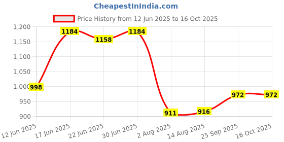 flipkart.com adda Men Clogs Sandal adda Price History Graph from 12 Jun 2025 to 15 Oct 2025