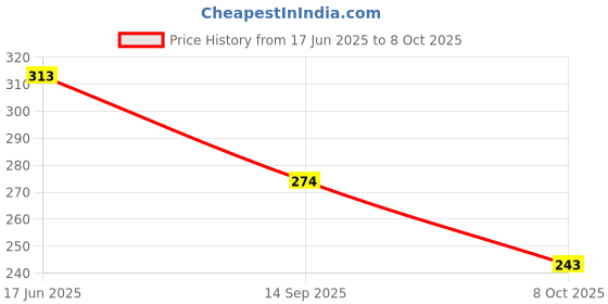 flipkart.com clymb Men Clogs Sandal clymb Price History Graph from 17 Jun 2025 to 8 Oct 2025