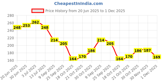 flipkart.com knievl Men Clogs Sandal knievl Price History Graph from 20 Jun 2025 to 1 Dec 2025