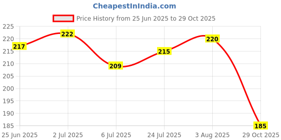 flipkart.com hotstyle Men Clogs Sandal hotstyle Price History Graph from 25 Jun 2025 to 29 Oct 2025