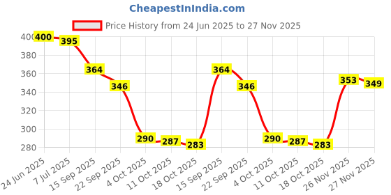 flipkart.com toe candy Men Clogs Sandal toe candy Price History Graph from 24 Jun 2025 to 27 Nov 2025