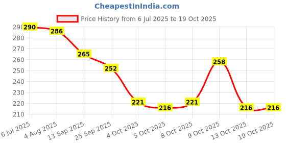flipkart.com bersache Men Clogs Sandal bersache Price History Graph from 6 Jul 2025 to 17 Oct 2025