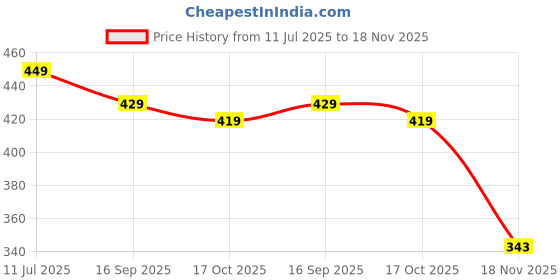 flipkart.com aqualite Men Clogs Sandal aqualite Price History Graph from 11 Jul 2025 to 18 Nov 2025