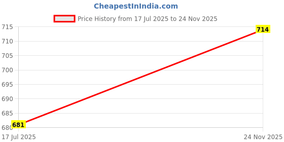 flipkart.com red tape Men Clogs Sandal red tape Price History Graph from 17 Jul 2025 to 24 Nov 2025