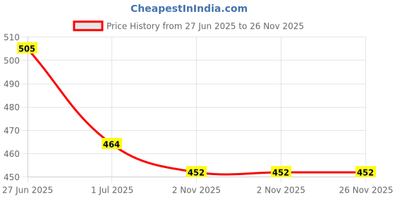 flipkart.com red tape Men Clogs Sandal red tape Price History Graph from 27 Jun 2025 to 26 Nov 2025