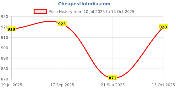 flipkart.com adda Men Clogs Sandal adda Price History Graph from 10 Jul 2025 to 13 Oct 2025