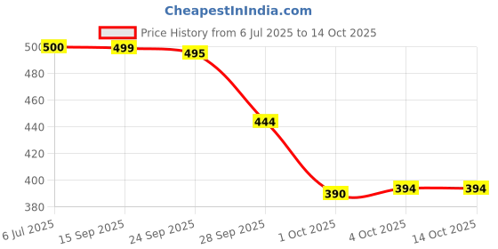 flipkart.com svaar Men Clogs Sandal svaar Price History Graph from 6 Jul 2025 to 14 Oct 2025