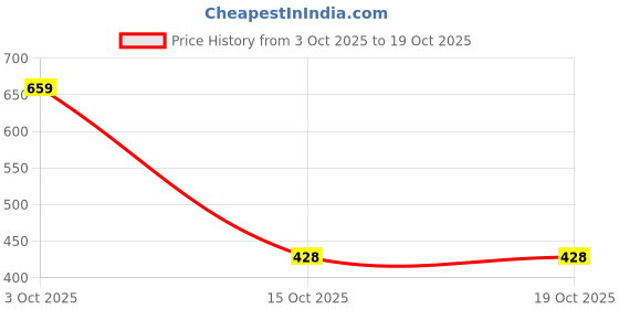 flipkart.com liberty Men Clogs Sandal liberty Price History Graph from 3 Oct 2025 to 17 Oct 2025