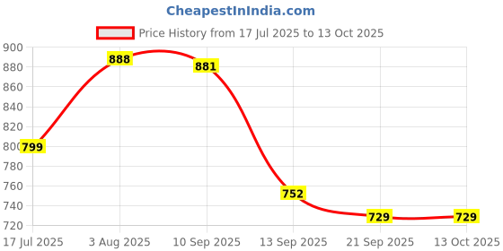 flipkart.com campus Men Clogs Sandal campus Price History Graph from 17 Jul 2025 to 13 Oct 2025