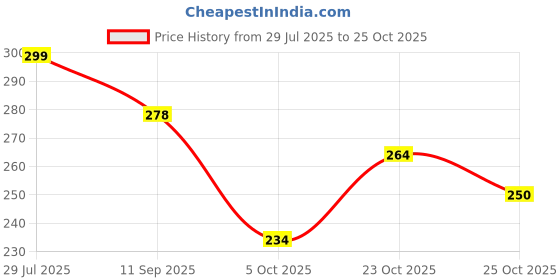 flipkart.com evok Men Clogs Sandal evok Price History Graph from 29 Jul 2025 to 25 Oct 2025