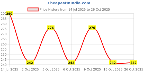 flipkart.com evok Men Clogs Sandal evok Price History Graph from 14 Jul 2025 to 26 Oct 2025