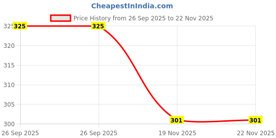 flipkart.com trz Men Clogs Sandal trz Price History Graph from 26 Sep 2025 to 22 Nov 2025