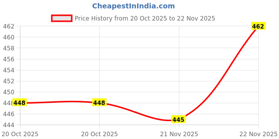 flipkart.com svaar Men Clogs Sandal svaar Price History Graph from 20 Oct 2025 to 22 Nov 2025