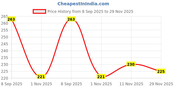 flipkart.com bersache Men Clogs Sandal bersache Price History Graph from 8 Sep 2025 to 29 Nov 2025