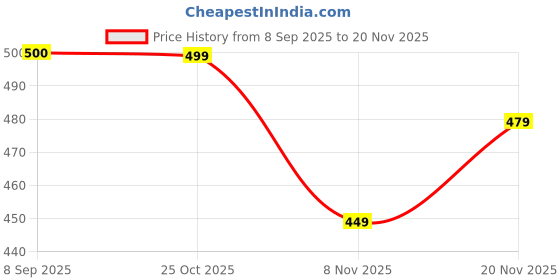 flipkart.com yoho Men Clogs Sandal yoho Price History Graph from 8 Sep 2025 to 20 Nov 2025