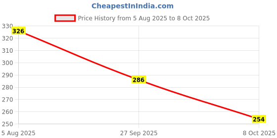 flipkart.com bersache Men Clogs Sandal bersache Price History Graph from 5 Aug 2025 to 8 Oct 2025
