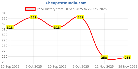 flipkart.com nobelite Men Clogs Sandal nobelite Price History Graph from 10 Sep 2025 to 28 Nov 2025