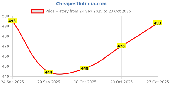 flipkart.com svaar Men Clogs Sandal svaar Price History Graph from 24 Sep 2025 to 23 Oct 2025