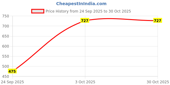 flipkart.com red tape Men Clogs Sandal red tape Price History Graph from 24 Sep 2025 to 30 Oct 2025