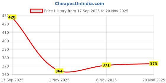 flipkart.com slider style Men Clogs Sandal slider style Price History Graph from 17 Sep 2025 to 20 Nov 2025
