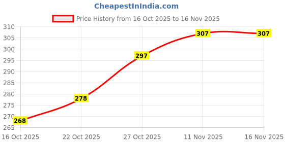 flipkart.com bersache Men Clogs Sandal bersache Price History Graph from 16 Oct 2025 to 15 Nov 2025