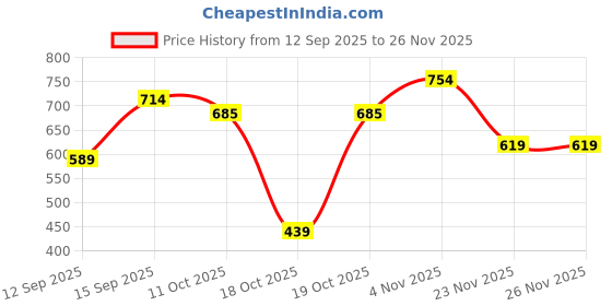 flipkart.com red tape Men Clogs Sandal red tape Price History Graph from 12 Sep 2025 to 26 Nov 2025