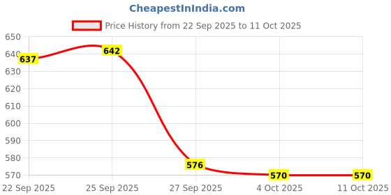 flipkart.com svaar Men Clogs Sandal svaar Price History Graph from 22 Sep 2025 to 10 Oct 2025