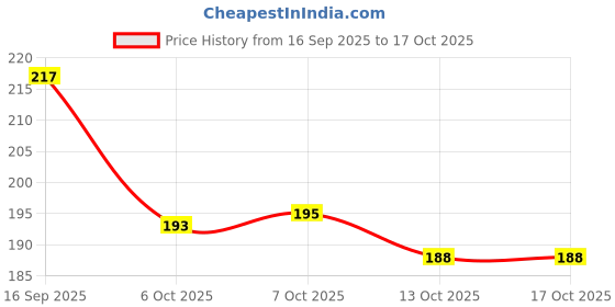 flipkart.com flipjones Men Clogs Sandal flipjones Price History Graph from 16 Sep 2025 to 16 Oct 2025