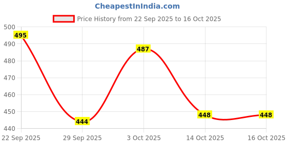 flipkart.com svaar Men Clogs Sandal svaar Price History Graph from 22 Sep 2025 to 14 Oct 2025
