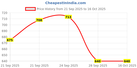 flipkart.com svaar Men Clogs Sandal svaar Price History Graph from 21 Sep 2025 to 15 Oct 2025