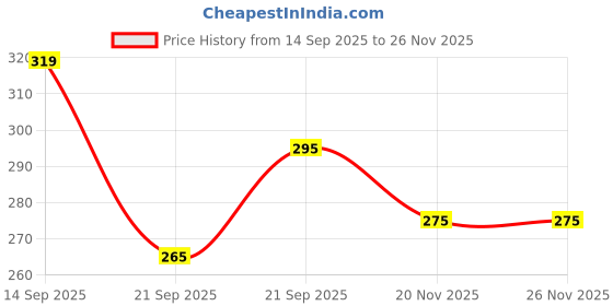 flipkart.com pennen Men Clogs Sandal pennen Price History Graph from 14 Sep 2025 to 26 Nov 2025