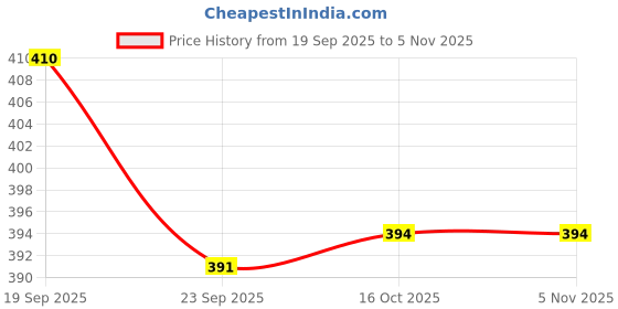 flipkart.com mtindo Men Clogs Sandal mtindo Price History Graph from 19 Sep 2025 to 5 Nov 2025