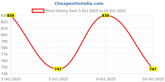 flipkart.com houfu Men Clogs Sandal houfu Price History Graph from 3 Oct 2025 to 9 Oct 2025