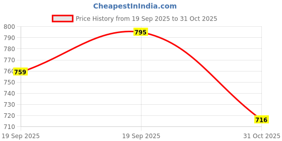 flipkart.com flite Men Clogs Sandal flite Price History Graph from 19 Sep 2025 to 31 Oct 2025