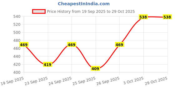 flipkart.com red tape Men Clogs Sandal red tape Price History Graph from 19 Sep 2025 to 29 Oct 2025