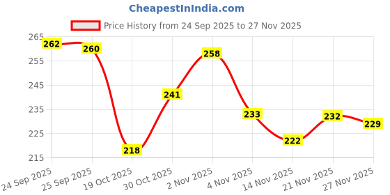 flipkart.com bersache Men Clogs Sandal bersache Price History Graph from 24 Sep 2025 to 27 Nov 2025
