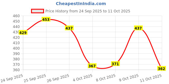 flipkart.com clymb Men Clogs Sandal clymb Price History Graph from 24 Sep 2025 to 11 Oct 2025