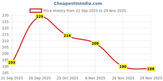 flipkart.com drackfoot Men Clogs Sandal drackfoot Price History Graph from 21 Sep 2025 to 29 Nov 2025