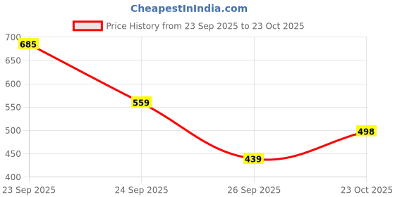 flipkart.com red tape Men Clogs Sandal red tape Price History Graph from 23 Sep 2025 to 23 Oct 2025
