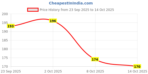 flipkart.com hotstyle Men Clogs Sandal hotstyle Price History Graph from 23 Sep 2025 to 8 Oct 2025