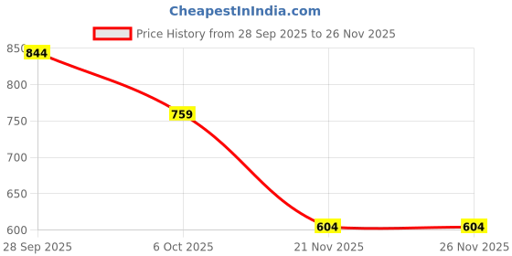 flipkart.com houfu Men Clogs Sandal houfu Price History Graph from 28 Sep 2025 to 26 Nov 2025