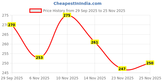 flipkart.com clymb Men Clogs Sandal clymb Price History Graph from 29 Sep 2025 to 25 Nov 2025