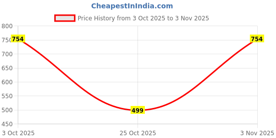 flipkart.com flite Men Clogs Sandal flite Price History Graph from 3 Oct 2025 to 3 Nov 2025