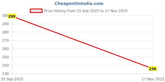 flipkart.com toe candy Men Clogs Sandal toe candy Price History Graph from 25 Sep 2025 to 17 Nov 2025