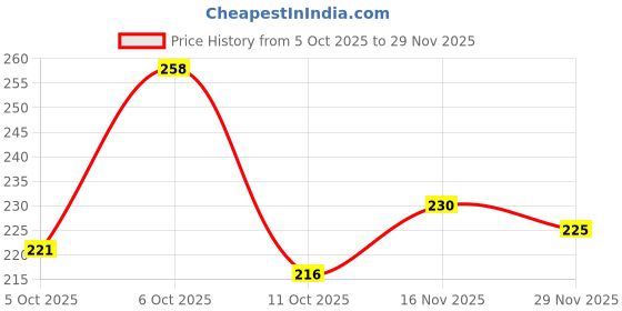 flipkart.com bersache Men Clogs Sandal bersache Price History Graph from 5 Oct 2025 to 29 Nov 2025
