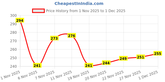 flipkart.com nobelite Men Clogs Sandal nobelite Price History Graph from 1 Nov 2025 to 1 Dec 2025