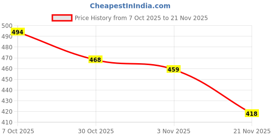 flipkart.com liberty Men Clogs Sandal liberty Price History Graph from 7 Oct 2025 to 21 Nov 2025