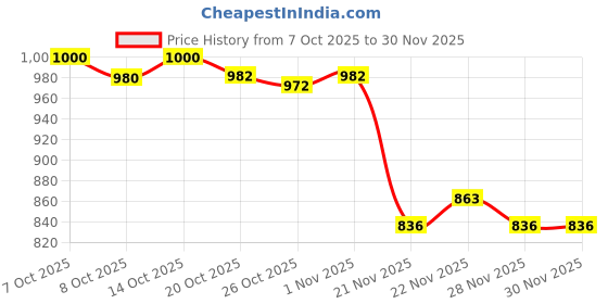 flipkart.com slipra Men Clogs Sandal slipra Price History Graph from 7 Oct 2025 to 30 Nov 2025